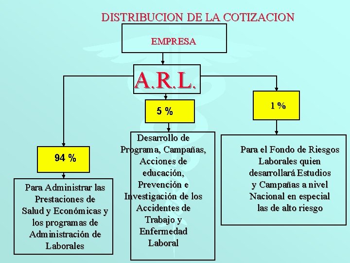 DISTRIBUCION DE LA COTIZACION EMPRESA A. R. L. 5% 94 % Para Administrar las