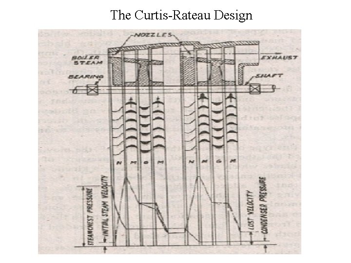 The Curtis-Rateau Design 