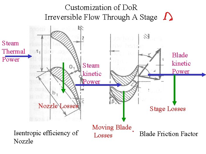 Customization of Do. R Irreversible Flow Through A Stage Steam Thermal Power Steam kinetic