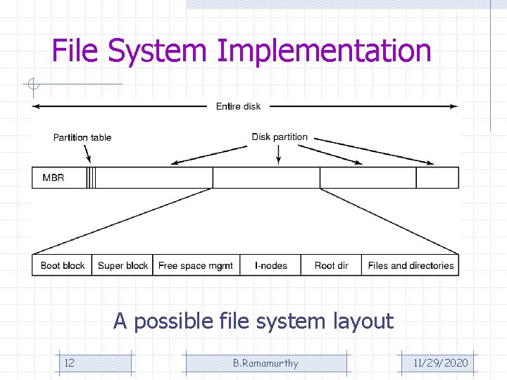 File System Implementation A possible file system layout 12 B. Ramamurthy 11/29/2020 