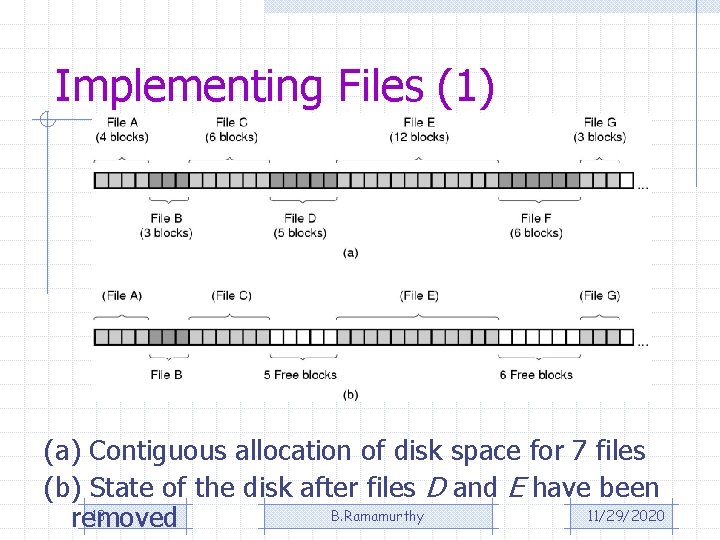 Implementing Files (1) (a) Contiguous allocation of disk space for 7 files (b) State