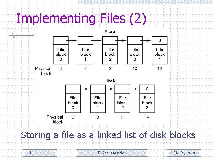 Implementing Files (2) Storing a file as a linked list of disk blocks 14