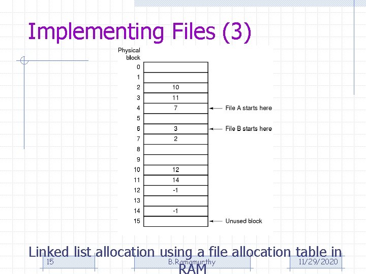 Implementing Files (3) Linked list allocation using a file allocation table in 15 B.