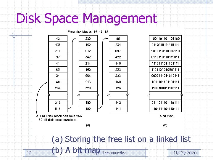 Disk Space Management 17 (a) Storing the free list on a linked list (b)