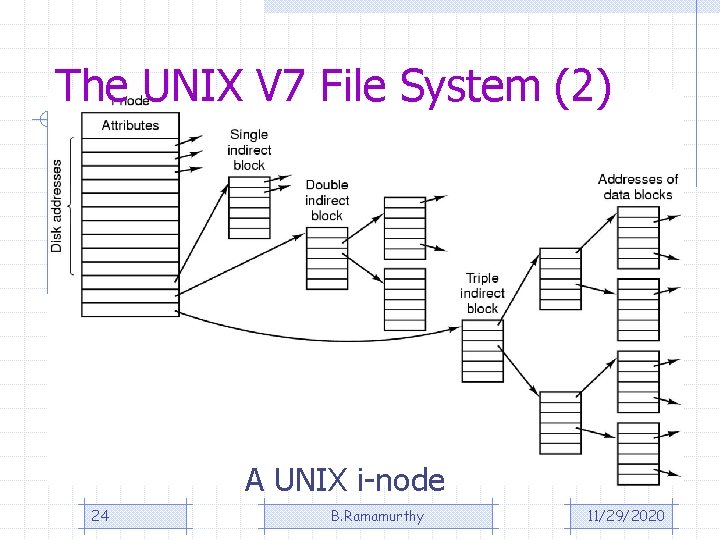 The UNIX V 7 File System (2) A UNIX i-node 24 B. Ramamurthy 11/29/2020