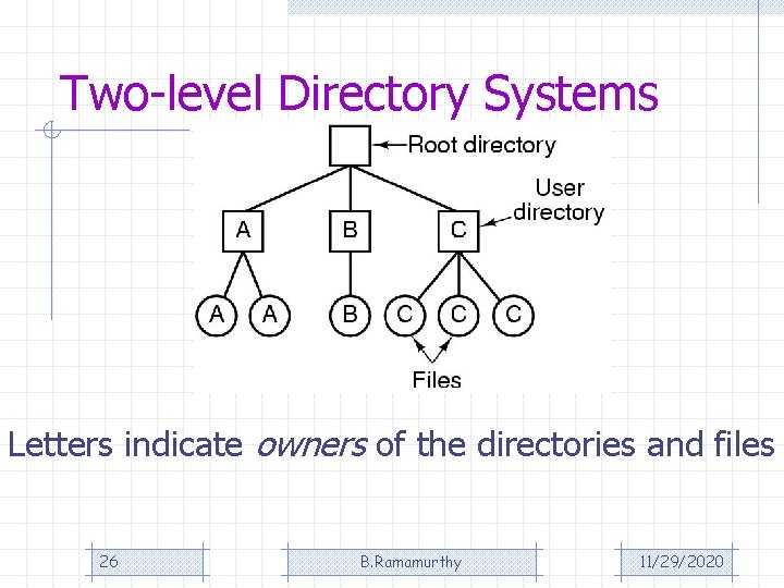 Two-level Directory Systems Letters indicate owners of the directories and files 26 B. Ramamurthy