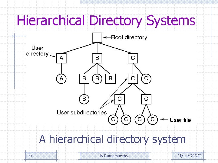 Hierarchical Directory Systems A hierarchical directory system 27 B. Ramamurthy 11/29/2020 