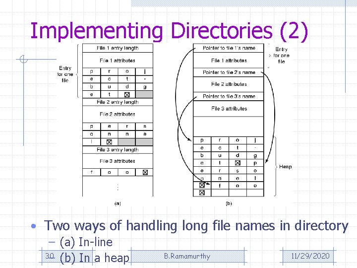 Implementing Directories (2) • Two ways of handling long file names in directory –