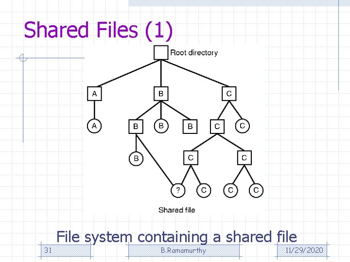 Shared Files (1) 31 File system containing a shared file B. Ramamurthy 11/29/2020 