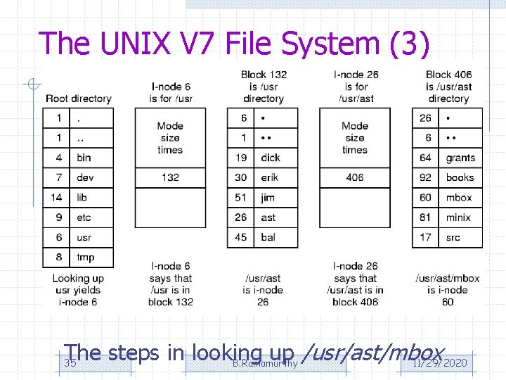 The UNIX V 7 File System (3) The steps in looking up /usr/ast/mbox 35