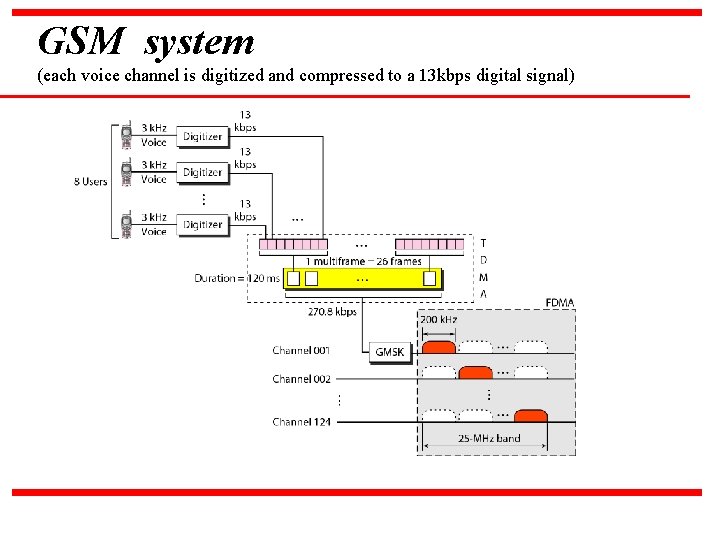 GSM system (each voice channel is digitized and compressed to a 13 kbps digital