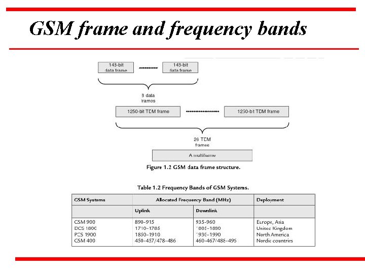 GSM frame and frequency bands 