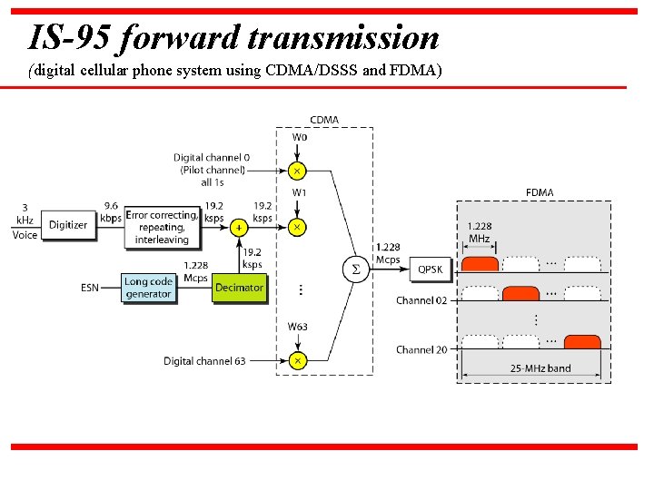 IS-95 forward transmission (digital cellular phone system using CDMA/DSSS and FDMA) 