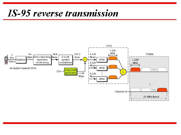IS-95 reverse transmission 