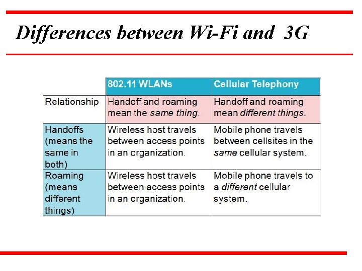 Differences between Wi-Fi and 3 G 