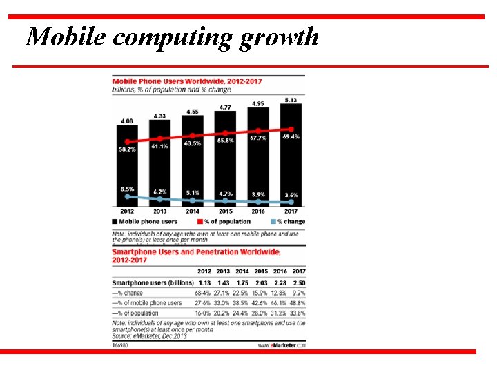 Mobile computing growth 