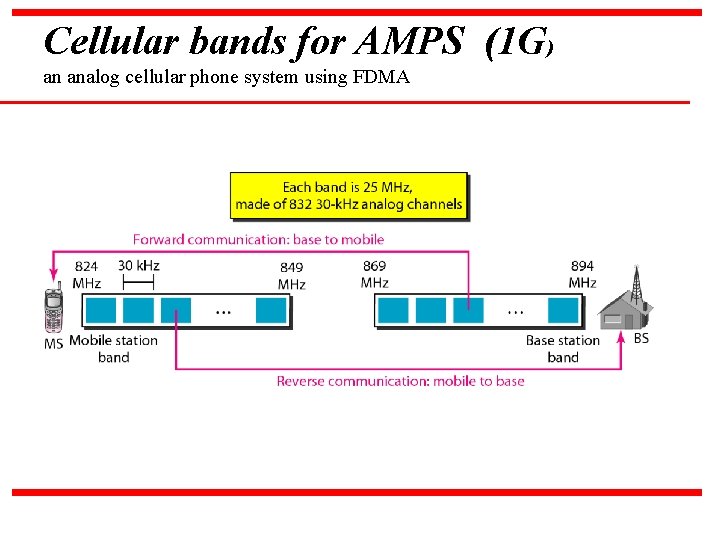 Cellular bands for AMPS (1 G) an analog cellular phone system using FDMA 