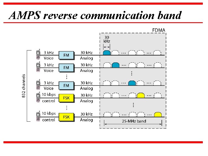 AMPS reverse communication band 