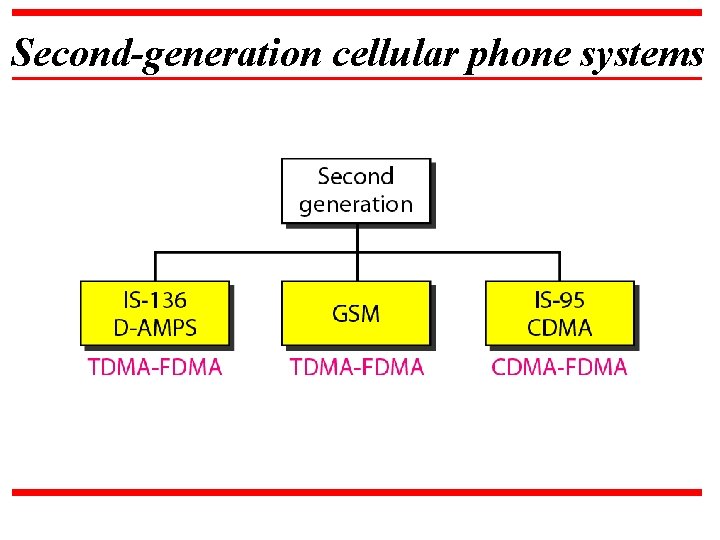 Second-generation cellular phone systems 