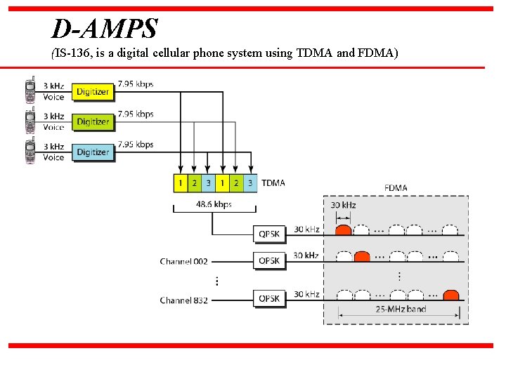 D-AMPS (IS-136, is a digital cellular phone system using TDMA and FDMA) 