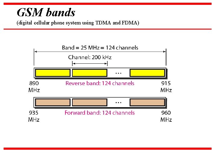 GSM bands (digital cellular phone system using TDMA and FDMA) 