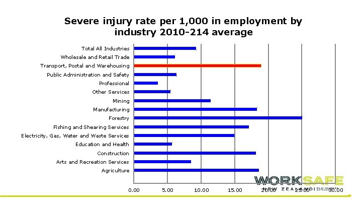 Severe injury rate per 1, 000 in employment by industry 2010 -214 average Total