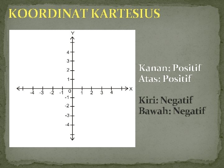 KOORDINAT KARTESIUS Kanan: Positif Atas: Positif Kiri: Negatif Bawah: Negatif 