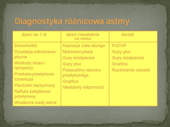 Diagnostyka różnicowa astmy dzieci do 3 rż Bronchiolitis Dysplazja oskrzelowopłucna Wiotkość krtani i tachawicy