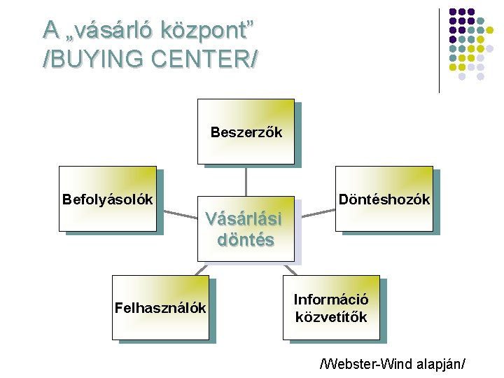 A „vásárló központ” /BUYING CENTER/ Beszerzők Befolyásolók Döntéshozók Vásárlási döntés Felhasználók Információ közvetítők /Webster-Wind