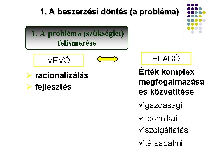 1. A beszerzési döntés (a probléma) 1. A probléma (szükséglet) felismerése VEVŐ Ø racionalizálás