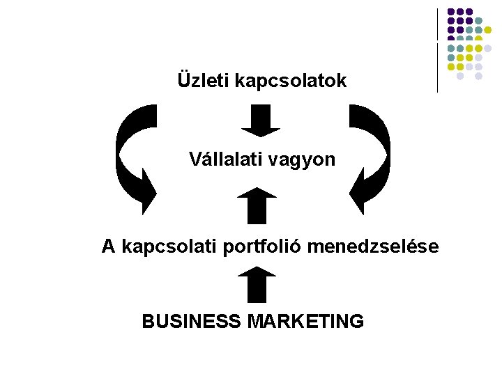 Business marketing Üzleti kapcsolatok Vállalati vagyon A kapcsolati portfolió menedzselése BUSINESS MARKETING 