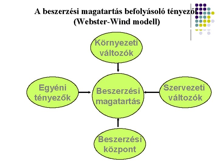 A beszerzési magatartás befolyásoló tényezői (Webster-Wind modell) Környezeti változók Egyéni tényezők Beszerzési magatartás Beszerzési