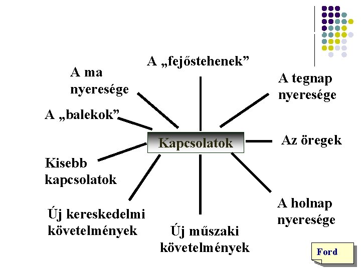 A kapcsolatok típusai A ma nyeresége A „fejőstehenek” A tegnap nyeresége A „balekok” Kapcsolatok