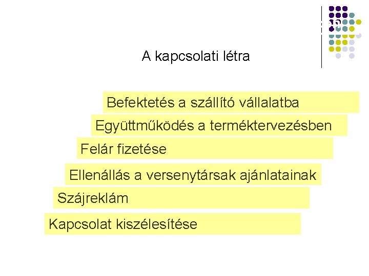 Elégedettség és lojalitás a B 2 B piacon A kapcsolati létra Befektetés a szállító