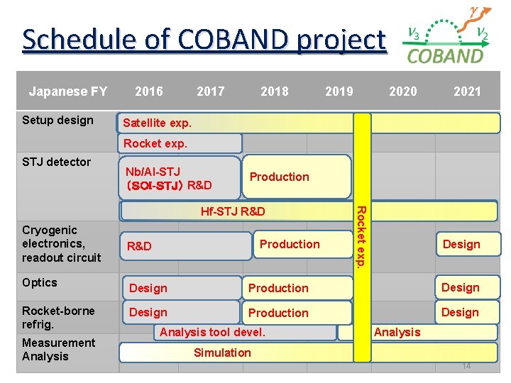Schedule of COBAND project Japanese FY Setup design 2016 2017 2018 2019 2020 2021