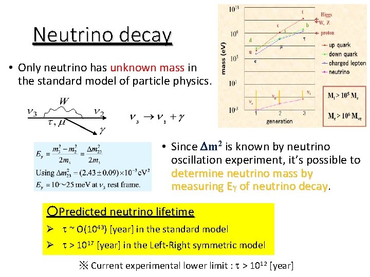 Neutrino decay • Only neutrino has unknown mass in the standard model of particle