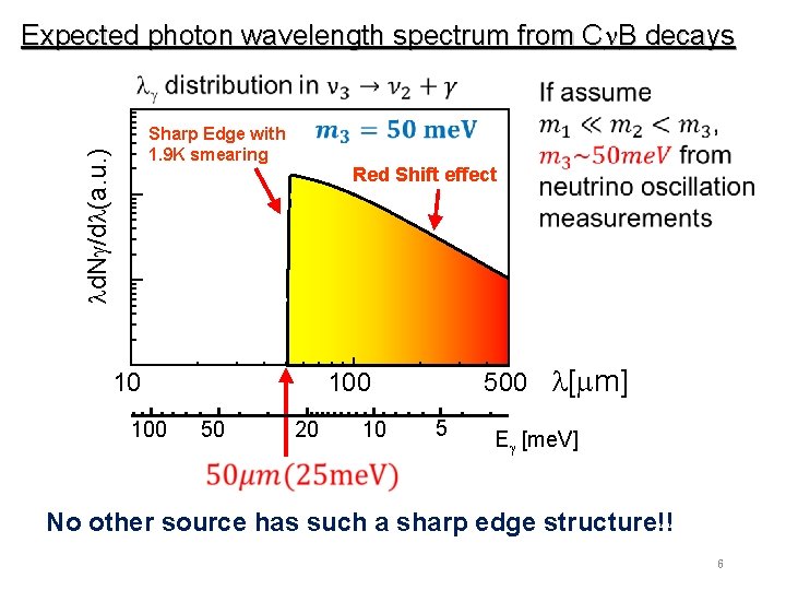Expected photon wavelength spectrum from C B decays d. N /d (a. u. )