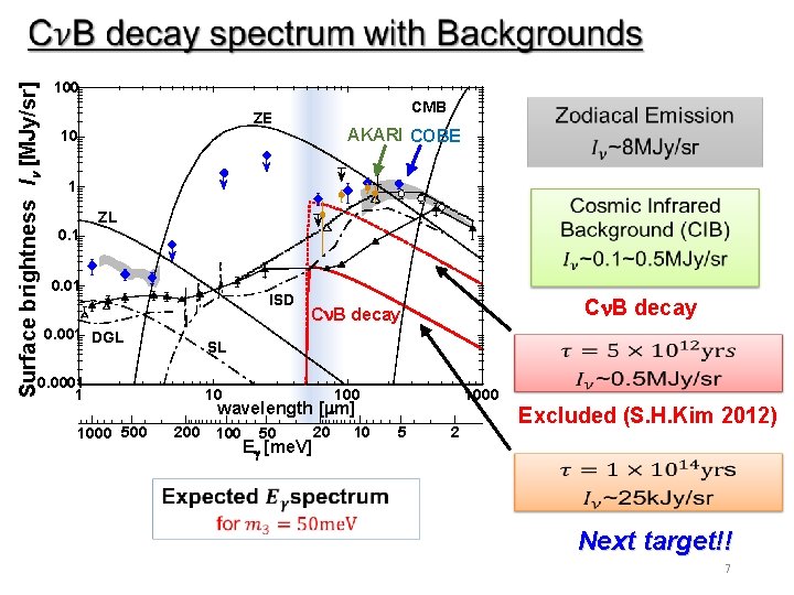 Surface brightness I [MJy/sr] 100 CMB ZE AKARI COBE 10 1 ZL 0. 1