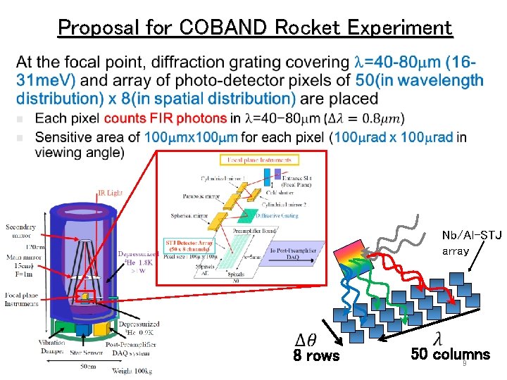 Proposal for COBAND Rocket Experiment Nb/Al-STJ array 8 rows 50 columns 9 