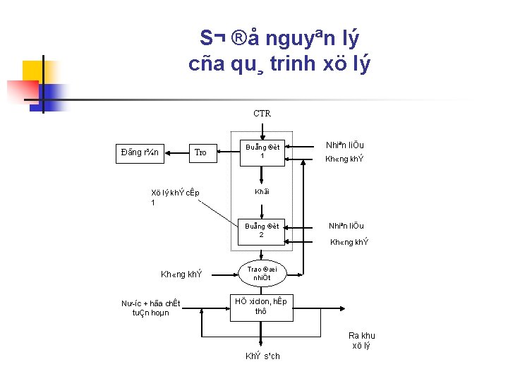 S¬ ®å nguyªn lý cña qu¸ trinh xö lý CTR Đãng r¾n Tro Xö