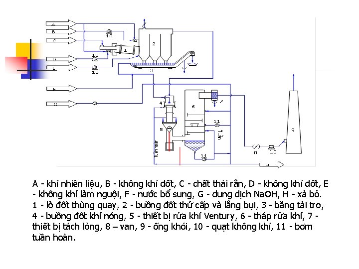 A - khí nhiên liệu, B - không khí đốt, C - chất thải A - khí nhiên liệu, B - không khí đốt, C - chất thải