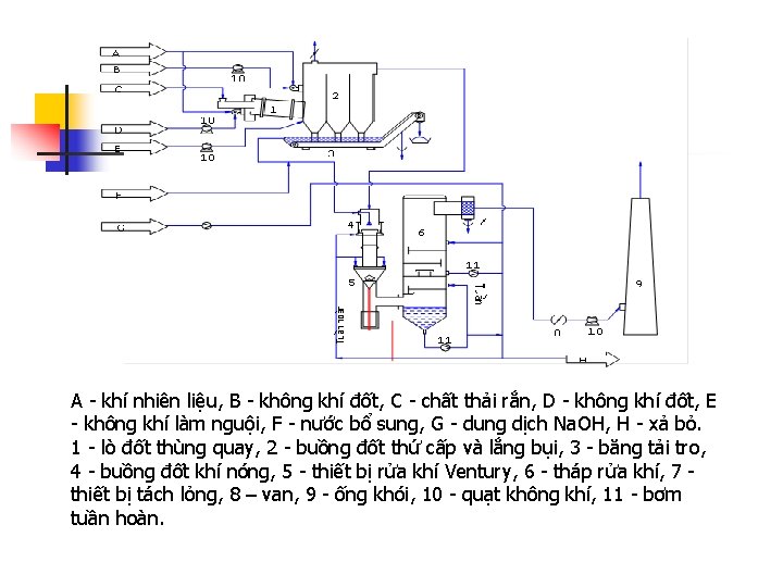 A - khí nhiên liệu, B - không khí đốt, C - chất thải