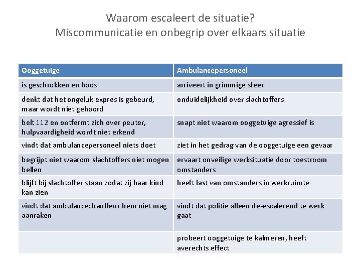 Waarom escaleert de situatie? Miscommunicatie en onbegrip over elkaars situatie Ooggetuige Ambulancepersoneel is geschrokken