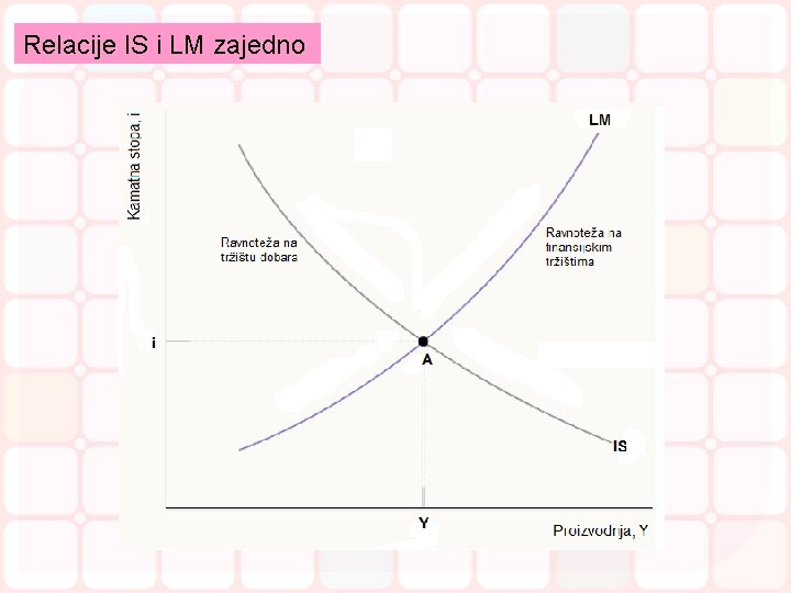 Relacije IS i LM zajedno 