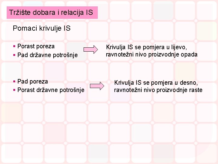 Tržište dobara i relacija IS Pomaci krivulje IS § Porast poreza § Pad državne