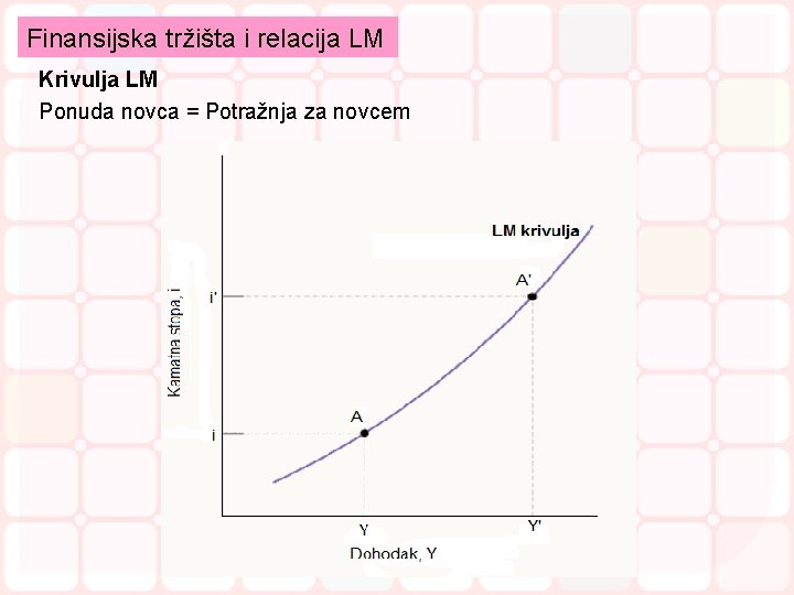 Finansijska tržišta i relacija LM Krivulja LM Ponuda novca = Potražnja za novcem 