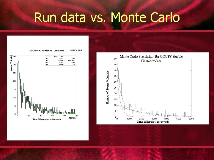 Run data vs. Monte Carlo Number of Events/0. 5(min) Monte Carlo Simulation for COUPP