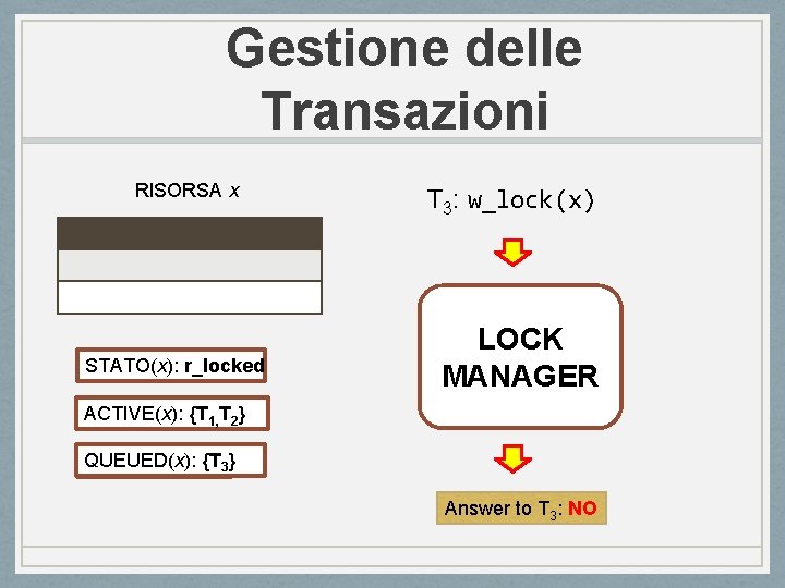 Gestione delle Transazioni RISORSA x STATO(x): r_locked T 3: w_lock(x) LOCK MANAGER ACTIVE(x): {T