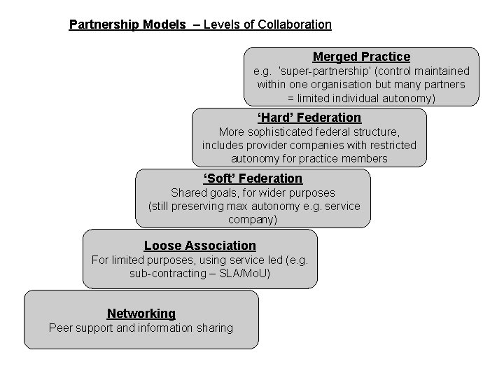 Partnership Models – Levels of Collaboration Merged Practice e. g. ‘super-partnership’ (control maintained within