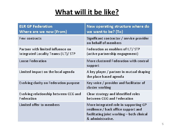 What will it be like? ELR GP Federation Where are we now (From) New